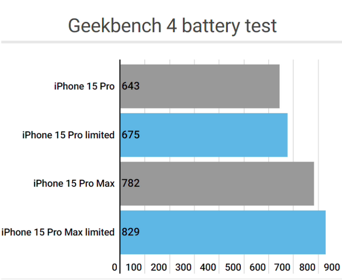 崇义apple维修站iPhone15Pro的ProMotion高刷功能耗电吗