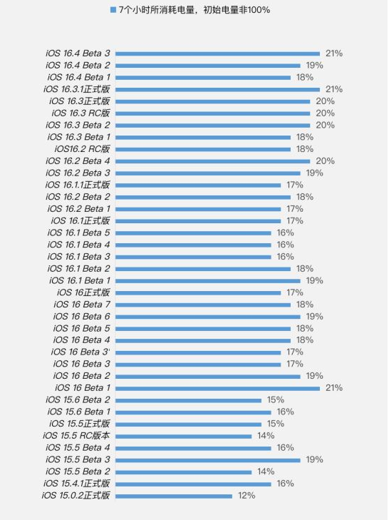 崇义苹果手机维修分享iOS 16.4 Beta 3续航跑分等测试结果汇总 