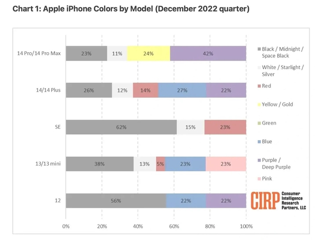 崇义苹果维修网点分享：美国用户最喜欢什么颜色的iPhone 14？ 