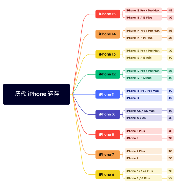 崇义苹果维修网点分享苹果历代iPhone运存汇总 