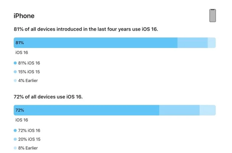 崇义苹果手机维修分享iOS 16 / iPadOS 16 安装率 