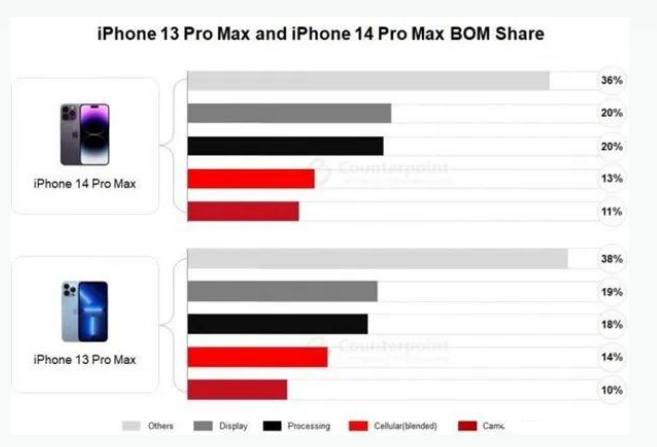 崇义苹果手机维修分享iPhone 14 Pro的成本和利润 