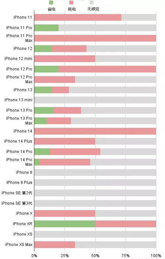 崇义苹果手机维修分享iOS16.2太耗电怎么办？iOS16.2续航不好可以降级吗？ 