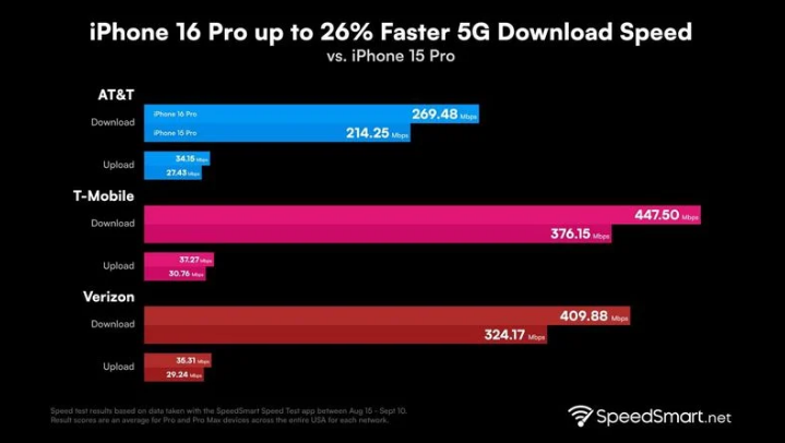 崇义苹果手机维修分享iPhone 16 Pro 系列的 5G 速度 